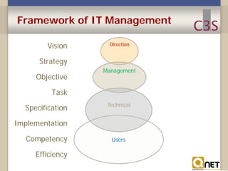 Framework of IT Management
Vision

Direction

Strategy
Objective

Management

Task
Specification

Technical

Implementation
Competency
Efficiency

Users

 