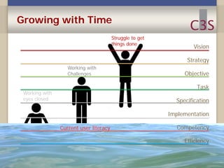 Growing with Time
Struggle to get
things done

Vision
Strategy

Working with
Challenges

Objective
Task

Working with
eyes closed

Specification
Implementation
Current user literacy

Competency
Efficiency

 