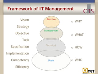 Framework of IT Management
Vision

Direction

o WHY

Strategy
Objective

Management

o WHAT

Task
Specification

Technical...