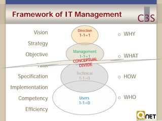 Framework of IT Management
Vision

Direction

1-1=1

o WHY

Strategy
Objective

Management
1-1=1

o WHAT

Technical
1-1=0
...