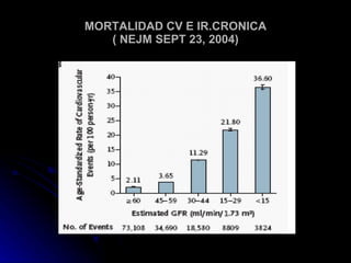 MORTALIDAD CV E IR.CRONICA ( NEJM SEPT 23, 2004) 