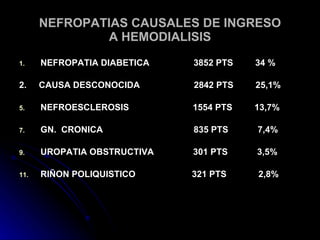 NEFROPATIAS CAUSALES DE INGRESO A HEMODIALISIS NEFROPATIA DIABETICA  3852 PTS  34 %  2.  CAUSA DESCONOCIDA  2842 PTS  25,1% NEFROESCLEROSIS  1554 PTS  13,7% GN.  CRONICA  835 PTS  7,4% UROPATIA OBSTRUCTIVA  301 PTS  3,5%  RIÑON POLIQUISTICO  321 PTS  2,8% 
