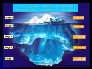 At risk population: NHANES III 1988-1994: National Kidney Foundation CKD guidelines Stage 5 Stage 4 Stage 3 Stage 2 Stage 1 n=5,900,000 n=5,300,000 n=7,600,000 n=400,000 n=300,000 Clinical Practice Guidelines for CKD,  AJKD 2002 