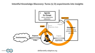 Agendashift™
Powered by deliberately-adaptive.org
Changeban
and the working
environment more
generally
Agenda
for Change
and its collaborative
elaboration
Environment
Progress
Progress
Experiments
Intent:
Objectives, Goals
Responses
Probes
Experiments
Intentful Knowledge Discovery: Turns (1/2) experiments into insights
1
2
3
Insights
 