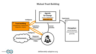 Trust-building
transparency, assessment,
inspection, enquiry
Mutual Trust Building
Agendashift™
Powered by deliberately-ad...