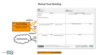 Trust-building
transparency, assessment,
inspection, enquiry
Agenda
for Change
and its collaborative
elaboration (A3)
Environment
Responses
Probes
Current
priorities
Self-governing
Circles
1
Changeban
and the working
environment more
generally
Experiments
2
Mutual Trust Building
Agendashift™
Powered by
3*
Intelligence
Intelligence
Inspections,
Enquiries
3
Change:
Owner: Mentor:
Context / scope: Aligned to objective:
(owner)
Copyright © 2016-2020 Agendashift™ (a trading name of Positive Incline Ltd).
The Agendashift Experiment A3 template by Mike Burrows of Agendashift (a trading name of Positive Incline Ltd) is licensed under the Creative Commons
Attribution-ShareAlike 4.0 International License. To view a copy of this license, visit https://creativecommons.org/licenses/by-sa/4.0/
We believe that
will result in
If successful, we might expect to see:
Hypothesis Assumptions & Dependencies
Assumptions (to be validated) Dependencies (to be resolved)
Pilot experiments (new A3s)
Directly impacted Other stakeholders & influencers
Risks
People Insights
Downside (to be invalidated/mitigated) Upside (to be nurtured)
agendashift.com/a3-template
@agendashift @Right2LeftGuide
Agendashift™
agendashift.com/a3-template
 