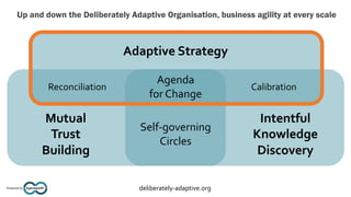 Up and down the Deliberately Adaptive Organisation, business agility at every scale
Agendashift™
Powered by deliberately-adaptive.org
Adaptive Strategy
Intentful
Knowledge
Discovery
Agenda
for Change
Self-governing
Circles
Mutual
Trust
Building
Calibration
Reconciliation
 