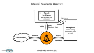 Intentful Knowledge Discovery
Agendashift™
Powered by deliberately-adaptive.org
Changeban
and the working
environment more
generally
Agenda
for Change
and its collaborative
elaboration
Environment
Progress
Progress
Experiments
Intent:
Objectives, Goals
Responses
Probes
Experiments
1
2
3
Insights
 