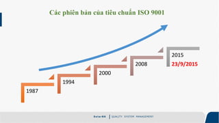 S ola rBK QUALITY SYSTEM MANAGEMENT
Các phiên bản của tiêu chuẩn ISO 9001
1987
1994
2000
2008
2015
23/9/2015
 