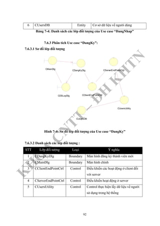K
H
O
A
C
N
TT
–
Đ
H
K
H
TN
6 CUsersDB Entity Cơ sở dữ liệu vể người dùng
Bảng 7-4: Danh sách các lớp đối tượng của Use case “DangNhap”
7.6.3 Phân tích Use case “DangKy”:
7.6.3.1 Sơ đồ lớp đối tượng
CUsersUtility
CUsersDB
CServerEndPointCtrl
CClientEndPointCtrl
CDangKyDlg
CMainDlg
CDSLopDlg
Hình 7-4: Sơ đồ lớp đối tượng của Use case “DangKy”
7.6.3.2 Danh sách các lớp đối tượng :
STT Lôùp ñoái töôïng Loaïi YÙ nghóa
1 CDangKyDlg Boundary Màn hình đăng ký thành viên mới
2 CMainDlg Boundary Màn hình chính
3 CClientEndPointCtrl Control Điều khiển các hoạt động ở client đối
với server
4 CServerEndPointCtrl Control Điều khiển hoạt động ở server
5 CUsersUtility Control Control thực hiện lấy dữ liệu về người
sử dụng trong hệ thống
92
 