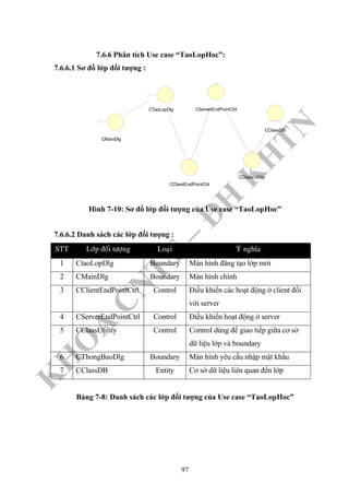 K
H
O
A
C
N
TT
–
Đ
H
K
H
TN
7.6.6 Phân tích Use case “TaoLopHoc”:
7.6.6.1 Sơ đồ lớp đối tượng :
CClassUtility
CClassDB
CMainDlg
CServerEndPointCtrl
CClientEndPointCtrl
CTaoLopDlg
Hình 7-10: Sơ đồ lớp đối tượng của Use case “TaoLopHoc”
7.6.6.2 Danh sách các lớp đối tượng :
STT Lôùp ñoái töôïng Loaïi YÙ nghóa
1 CtaoLopDlg Boundary Màn hình đăng tạo lớp mới
2 CMainDlg Boundary Màn hình chính
3 CClientEndPointCtrl Control Điều khiển các hoạt động ở client đối
với server
4 CServerEndPointCtrl Control Điều khiển hoạt động ở server
5 CClassUtility Control Control dùng để giao tiếp giữa cơ sở
dữ liệu lớp và boundary
6 CThongBaoDlg Boundary Màn hình yêu cầu nhập mật khẩu
7 CClassDB Entity Cơ sở dữ liệu liên quan đến lớp
Bảng 7-8: Danh sách các lớp đối tượng của Use case “TaoLopHoc”
97
 