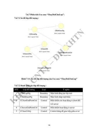 K
H
O
A
C
N
TT
–
Đ
H
K
H
TN
7.6.7 Phân tích Use case “ThayDoiChuLop”:
7.6.7.1 Sơ đồ lớp đối tượng :
CMatKhauDlg
(from Logical View)
CDSLopDlg
(from Logical View)
CClientEndPointCtrl
(from Logical View)
CServerEndPointCtrl
(from Logical View)
CClassUtility
(from Logical View)
CClassDB
(from Logical View)
Hình 7-11: Sơ đồ lớp đối tượng của Use case “ThayDoiChuLop”
7.6.7.2 Danh sách các lớp đối tượng :
STT Lôùp ñoái töôïng Loaïi YÙ nghóa
1 CDSLopDlg Boundary Màn hình đăng tạo lớp mới
2 CMatKhauDlg Boundary Màn hình nhập mật khẩu
3 CClientEndPointCtrl Control Điều khiển các hoạt động ở client đối
với server
4 CServerEndPointCtrl Control Điều khiển hoạt động ở server
5 CClassUtility Control Control dùng để giao tiếp giữa cơ sở
98
 