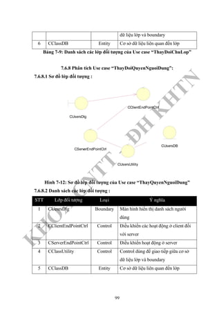 K
H
O
A
C
N
TT
–
Đ
H
K
H
TN
dữ liệu lớp và boundary
6 CClassDB Entity Cơ sở dữ liệu liên quan đến lớp
Bảng 7-9: Danh sách các lớp đối tượng của Use case “ThayDoiChuLop”
7.6.8 Phân tích Use case “ThayDoiQuyenNguoiDung”:
7.6.8.1 Sơ đồ lớp đối tượng :
CUsersDlg
CClientEndPointCtrl
CServerEndPointCtrl
CUsersUtility
CUsersDB
Hình 7-12: Sơ đồ lớp đối tượng của Use case “ThayQuyenNguoiDung”
7.6.8.2 Danh sách các lớp đối tượng :
STT Lôùp ñoái töôïng Loaïi YÙ nghóa
1 CUesrsDlg Boundary Màn hình hiển thị danh sách người
dùng
2 CClientEndPointCtrl Control Điều khiển các hoạt động ở client đối
với server
3 CServerEndPointCtrl Control Điều khiển hoạt động ở server
4 CClassUtility Control Control dùng để giao tiếp giữa cơ sở
dữ liệu lớp và boundary
5 CClassDB Entity Cơ sở dữ liệu liên quan đến lớp
99
 