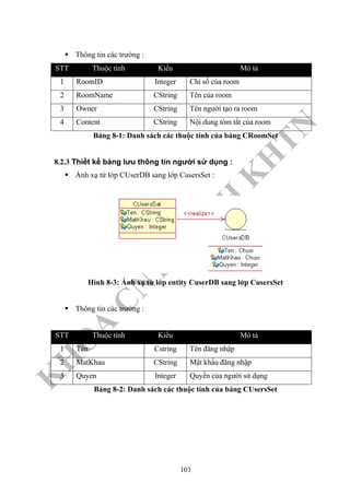 K
H
O
A
C
N
TT
–
Đ
H
K
H
TN
Thông tin các trường :
STT Thuộc tính Kiểu Mô tả
1 RoomID Integer Chỉ số của room
2 RoomName CString Tên của room
3 Owner CString Tên người tạo ra room
4 Content CString Nội dung tóm tắt của room
Bảng 8-1: Danh sách các thuộc tính của bảng CRoomSet
8.2.3 Thiết kế bảng lưu thông tin người sử dụng :
Ánh xạ từ lớp CUserDB sang lớp CusersSet :
Hình 8-3: Ánh xạ từ lớp entity CuserDB sang lớp CusersSet
Thông tin các trường :
STT Thuộc tính Kiểu Mô tả
1 Tên Cstring Tên đăng nhập
2 MatKhau CString Mật khẩu đăng nhập
3 Quyen Integer Quyền của người sử dụng
Bảng 8-2: Danh sách các thuộc tính của bảng CUsersSet
103
 