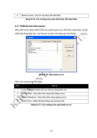 K
H
O
A
C
N
TT
–
Đ
H
K
H
TN
6 Button Cancel : hủy bỏ việc thay đổi mật khẩu
Bảng 8-16: Các trường trên màn hình thay đổi mật khẩu
8.3.7 Thiết kế màn hình server :
Màn hình server được thiết kế để cho người quản trị có thể kiểm soáat được có bao
nhiêu lớp đang được mở, các lớp này có giáo viên đang dạy hay không.
Hình 8-19: Màn hình server
Mô tả các trường trên màn hình :
STT Moâ taû
1 ListCtrl thể hiện danh sách các lớp học đang được mở
2 Button Start : thực hiện chức năng khởi động server
3 Button Shutdown : thực hiện chức năng ngừng server
4 Button Exit : chấm dứt hoạt động của chương trình.
Bảng 8-17: Các trường trên màn hình server
115
 