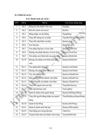 K
H
O
A
C
N
TT
–
Đ
H
K
H
TN
8.4 Thiết kế xử lý :
8.4.1 Danh sách các xử lý :
STT Xöû lyù Moâ taû Use Case töông öùng
1 XL1 Đăng ký làm thành viên mới DangKy
2 XL2 Kết nối client với server KetNoi
3 XL3 Đăng nhập vào hệ thống DangNhap
4 XL4 Thay đổi thông tin cá nhân ThayDoiThongTinCaNhan
5 XL5 Thay đổi mật khẩu của lớp QuanLyLop
6 XL6 Xoá lớp học QuanLyLop
7 XL7 Cho phép lớp học có text chat QuanLyTextChat
8 XL8 Không cho phép lớp học có text chat QuanLyTextChat
9 XL9 Cho phép xem hình ảnh của giáo viên QuanLyHinhAnh
10 XL10 Khong cho phép xem hình ảnh giáo
viên
QuanLyHinhAnh
11 XL11 Cho phép phát tiếng nói QuanLyAmThanh
12 XL12 Không cho phép phát tiếng nói QuanLyAmThanh
13 XL13 Yêu cầu phát biểu QuanLyThanhVien
14 XL14 Phát giọng nói của thành viên khác QuanLyThanhVien
15 XL15 Phát hình ảnh của thành viên khác QuanLyThanhVien
16 XL16 Thay đổi người chủ của lớp ThayDoiChuLop
17 XL17 Tạo một lớp học mới TaoLopHoc
18 XL18 Quản lý danh sách người dùng QuanLyDSNguoiDung
19 XL19 Thay đổi quyền đăng nhập của người
dùng
ThayDoiQuyenNguoiDung
20 XL20 Quản lý hệ thống QuanLyHeThong
21 XL21 Quản lý danh sách lớp học QuanLyDSLopHoc
22 XL22 Chat bằng text trong lớp học ChatText
23 XL23 Truyền hình ảnh của thành viên trong TruyenHinhAnh
116
 