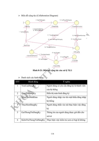 K
H
O
A
C
N
TT
–
Đ
H
K
H
TN
Biểu đồ cộng tác (Collaboration Diagram)
Hình 8-21: Biểu đồ cộng tác của xử lý XL1
Danh sách các hành động :
STT Haønh ñoäng YÙ nghóa
1 YeuCauDangKy Ngừơi dùng có yêu cầu đăng ký là thành viên
của hệ thống
2 HienThiDangKy Hiển thị màn hình đăng ký
3 NhapTenMatKhau Người dùng nhập vào tên mật khẩu đăng nhập
hệ thống
4 ThucHienDangKy Người dùng nhấn vào nút thực hiện việc đăng
ký
5 GuiThongTinDangKy Thông tin của người dùng được gửi đến cho
server
6 KiêmTraThongTinDangKy Thực hiện việc kiểm tra xem có hợp lệ không
118
 