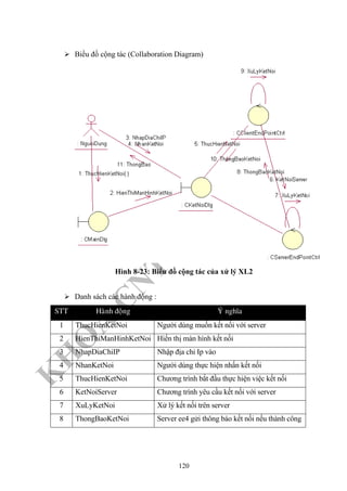 K
H
O
A
C
N
TT
–
Đ
H
K
H
TN
Biều đồ cộng tác (Collaboration Diagram)
Hình 8-23: Biểu đồ cộng tác của xử lý XL2
Danh sách các hành động :
STT Haønh ñoäng YÙ nghóa
1 ThucHienKetNoi Người dùng muốn kết nối với server
2 HienThiManHinhKetNoi Hiển thị màn hình kết nối
3 NhapDiaChiIP Nhập địa chỉ Ip vào
4 NhanKetNoi Người dùng thực hiện nhấn kết nối
5 ThucHienKetNoi Chương trình bắt đầu thực hiện việc kết nối
6 KetNoiServer Chương trình yêu cầu kết nối với server
7 XuLyKetNoi Xử lý kết nối trên server
8 ThongBaoKetNoi Server ee4 gửi thông báo kết nối nếu thành công
120
 