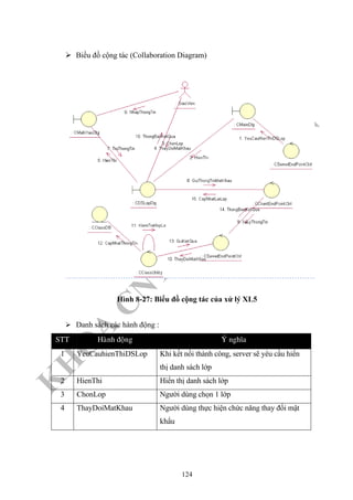 K
H
O
A
C
N
TT
–
Đ
H
K
H
TN
Biều đồ cộng tác (Collaboration Diagram)
Hình 8-27: Biểu đồ cộng tác của xử lý XL5
Danh sách các hành động :
STT Haønh ñoäng YÙ nghóa
1 YeuCauhienThiDSLop Khi kết nối thành công, server sẽ yêu cầu hiển
thị danh sách lớp
2 HienThi Hiển thị danh sách lớp
3 ChonLop Người dùng chọn 1 lớp
4 ThayDoiMatKhau Người dùng thực hiện chức năng thay đổi mật
khẩu
124
 