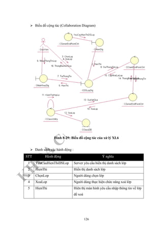 K
H
O
A
C
N
TT
–
Đ
H
K
H
TN
Biều đồ cộng tác (Collaboration Diagram)
Hình 8-29: Biểu đồ cộng tác của xử lý XL6
Danh sách các hành động :
STT Haønh ñoäng YÙ nghóa
1 YeuCauHienThiDSLop Server yêu cầu hiển thị danh sách lớp
2 HienThi Hiển thị danh sách lớp
3 ChọnLop Người dùng chọn lớp
4 XoaLop Người dùng thực hiện chức năng xoá lớp
5 HienThi Hiên thị màn hình yêu cầu nhập thông tin về lớp
để xoá
126
 
