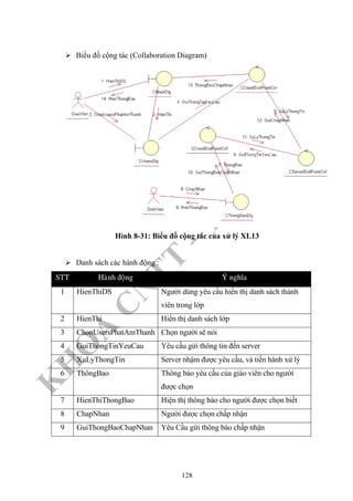 K
H
O
A
C
N
TT
–
Đ
H
K
H
TN
Biều đồ cộng tác (Collaboration Diagram)
Hình 8-31: Biểu đồ cộng tác của xử lý XL13
Danh sách các hành động :
STT Haønh ñoäng YÙ nghóa
1 HienThiDS Người dùng yêu cầu hiển thị danh sách thành
viên trong lớp
2 HienThi Hiển thị danh sách lớp
3 ChonUsersPhatAmThanh Chọn người sẽ nói
4 GuiThongTinYeuCau Yêu cầu gửi thông tin đến server
5 XuLyThongTin Server nhậm được yêu cầu, và tiến hành xử lý
6 ThôngBao Thông báo yêu cầu của giáo viên cho người
được chọn
7 HienThiThongBao Hiện thị thông báo cho người được chọn biết
8 ChapNhan Người được chọn chấp nhận
9 GuiThongBaoChapNhan Yêu Cầu gừi thông báo chấp nhận
128
 