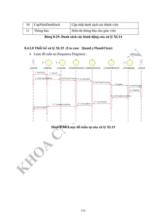 K
H
O
A
C
N
TT
–
Đ
H
K
H
TN
10 CapNhatDanhSach Cập nhật danh sách các thành viên
11 Thông báo Hiển thị thông báo cho giáo viên
Bảng 8-25: Danh sách các hành động của xử lý XL14
8.4.2.8 Thiết kế xử lý XL15 (Use case QuanLyThanhVien):
Lược đồ tuần tự (Sequence Diagram) :
Hình 8-34: Lược đồ tuần tự của xử lý XL15
131
 
