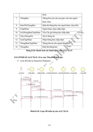 K
H
O
A
C
N
TT
–
Đ
H
K
H
TN
chọn
7 ThôngBao Thông báo yêu cầu của giáo viên cho người
được chọn
8 HienThiThongBao Hiện thị thông báo cho người được chọn biết
9 ChapNhan Người được chọn chấp nhận
10 GuiThongBaoChapNhan Yêu Cầu gừi thông báo chấp nhận
11 XuLyThongTin Xử lý thông tin
12 GuiChapNhan Nhận thông báo chấp nhận
13 ThongBaoChapNhan Thông báo lại cho người dùng biết
14 ThongBao Hiển thị thông báo
Bảng 8-26: Danh sách các hành động của xử lý XL15
8.4.2.9Thiết kế xử lý XL16 (Use case ThayDoiChuLop):
Lược đồ tuần tự (Sequence Diagram) :
Hình 8-36: Lược đồ tuần tự của xử lý XL16
133
 