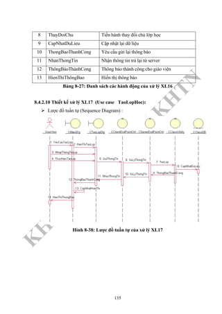 K
H
O
A
C
N
TT
–
Đ
H
K
H
TN
8 ThayDoiChu Tiến hành thay đổi chủ lớp học
9 CapNhatDuLieu Cập nhật lại dữ liệu
10 ThongBaoThanhCong Yêu cầu gừi lại thông báo
11 NhanThongTin Nhận thông tin trả lại từ server
12 ThôngBáoThànhCong Thông báo thành công cho giáo viên
13 HienThiThôngBao Hiển thị thông báo
Bảng 8-27: Danh sách các hành động của xử lý XL16
8.4.2.10 Thiết kế xử lý XL17 (Use case TaoLopHoc):
Lược đồ tuần tự (Sequence Diagram) :
Hình 8-38: Lược đồ tuần tự của xử lý XL17
135
 