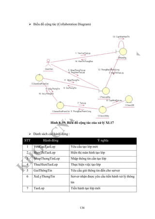 K
H
O
A
C
N
TT
–
Đ
H
K
H
TN
Biều đồ cộng tác (Collaboration Diagram)
Hình 8-39: Biểu đồ cộng tác của xử lý XL17
Danh sách các hành động :
STT Haønh ñoäng YÙ nghóa
1 YeuCauTaoLop Yêu cầu tạo lớp mới
2 HienThiTaoLop Hiển thị màn hình tạo lớp
3 NhapThongTinLop Nhập thông tin cần tạo lớp
4 ThucHienTaoLop Thực hiện việc tạo lớp
5 GuiThôngTin Yêu cầu gửi thông tin đến cho server
6 XuLyThongTin Server nhận được yêu cầu tiến hành xử lý thông
tin
7 TaoLop Tiến hành tạo lớp mới
136
 