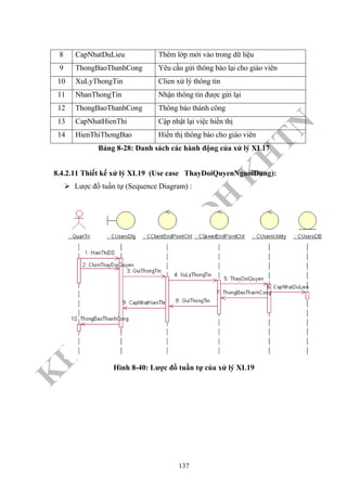 K
H
O
A
C
N
TT
–
Đ
H
K
H
TN
8 CapNhatDuLieu Thêm lớp mới vào trong dữ liệu
9 ThongBaoThanhCong Yêu cầu gửi thông báo lại cho giáo viên
10 XuLyThongTin Clien xử lý thông tin
11 NhanThongTin Nhận thông tin được gừi lại
12 ThongBaoThanhCong Thông báo thành công
13 CapNhatHienThi Cập nhật lại việc hiển thị
14 HienThiThongBao Hiển thị thông báo cho giáo viên
Bảng 8-28: Danh sách các hành động của xử lý XL17
8.4.2.11 Thiết kế xử lý XL19 (Use case ThayDoiQuyenNguoiDung):
Lược đồ tuần tự (Sequence Diagram) :
Hình 8-40: Lược đồ tuần tự của xử lý XL19
137
 