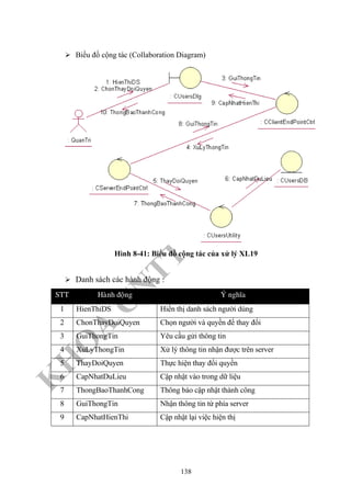 K
H
O
A
C
N
TT
–
Đ
H
K
H
TN
Biều đồ cộng tác (Collaboration Diagram)
Hình 8-41: Biểu đồ cộng tác của xử lý XL19
Danh sách các hành động :
STT Haønh ñoäng YÙ nghóa
1 HienThiDS Hiển thị danh sách người dùng
2 ChonThayDoiQuyen Chọn người và quyền để thay đổi
3 GuiThongTin Yêu cầu gửi thông tin
4 XuLyThongTin Xử lý thông tin nhận được trên server
5 ThayDoiQuyen Thực hiện thay đổi quyền
6 CapNhatDuLieu Cập nhật vào trong dữ liệu
7 ThongBaoThanhCong Thông báo cập nhật thành công
8 GuiThongTin Nhận thông tin từ phía server
9 CapNhatHienThi Cập nhật lại việc hiện thị
138
 