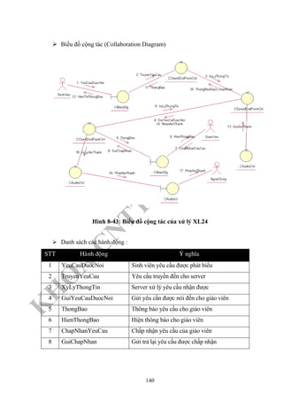 K
H
O
A
C
N
TT
–
Đ
H
K
H
TN
Biều đồ cộng tác (Collaboration Diagram)
Hình 8-43: Biểu đồ cộng tác của xử lý XL24
Danh sách các hành động :
STT Haønh ñoäng YÙ nghóa
1 YeuCauDuocNoi Sinh viên yêu cầu được phát biểu
2 TruyenYeuCau Yêu cầu truyền đến cho server
3 XyLyThongTin Server xử lý yêu cầu nhận được
4 GuiYeuCauDuocNoi Gửi yêu cần được nói đến cho giáo viên
5 ThongBao Thông báo yêu cầu cho giáo viên
6 HienThongBao Hiện thông báo cho giáo viên
7 ChapNhanYeuCau Chấp nhận yêu cầu của giáo viên
8 GuiChapNhan Gửi trả lại yêu cầu được chấp nhận
140
 