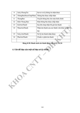 K
H
O
A
C
N
TT
–
Đ
H
K
H
TN
9 XuLyThongTin Server xử lý thông tin nhận được
10 ThôngBaoDuocChapNhan Thông báo được chấp nhận
11 ThongBao Truyền thông báo cho màn hình chính
12 Hiên Thong Bao Hiện thông báo được chấp nhận
13 GửiAmThanh Sau khi chap nhận thì gừi âm thanh
14 NhanAmThanh Nhận âm thanh của các thành viên khác trong
lớp
15 XuLyAmThanh Xử lý âm thanh nhận được
16 PhatAmThanh Chuẩn vị phát âm thanh
Bảng 8-30: Danh sách các hành động của xử lý XL24
8.5 Sơ đồ lớp của một số lớp xử lý chính :
141
 