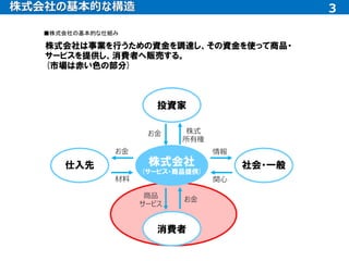 3
株式会社の基本的な構造 3
株式会社は事業を行うための資金を調達し、その資金を使って商品・
サービスを提供し、消費者へ販売する。
(市場は赤い色の部分)
仕入先
投資家
消費者
社会・一般
株式会社
(サービス・商品提供)
■株式会社の基本的な仕組み
情報
関心
お金
材料
お金 株式
所有権
商品
サービス
お金
 