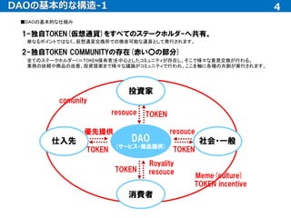 4
DAOの基本的な構造-1 4
TOKEN
TOKEN
TOKEN
TOKEN
resouce
優先提供
Royality
resouce
Meme(culture)
TOKEN incentive
comunity
resouce
2-独自TOKEN COMMUNITYの存在(赤い〇の部分)
■DAOの基本的な仕組み
単なるポイントではなく、仮想通貨交換所での換金可能な通貨として発行されます。
1-独自TOKEN(仮想通貨)をすべてのステークホルダ-へ共有。
全てのステークホルダー(＝TOKEN保有者)を中心としたコミュニティが存在し、そこで様々な意見交換が行わる。
業務の依頼や商品の改善、投資提案まで様々な議論がコミュニティで行われ、ここを軸に各種の共創が実行されます。
 