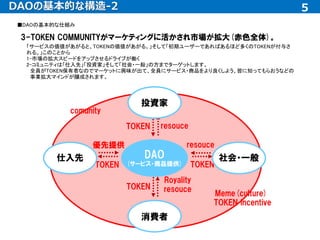 5
DAOの基本的な構造-2 5
TOKEN
TOKEN
TOKEN
TOKEN
resouce
優先提供
Royality
resouce
Meme(culture)
TOKEN incentive
comunity
resouce
■DAOの基本的な仕組み
3-TOKEN COMMUNITYがマーケティングに活かされ市場が拡大(赤色全体)。
「サービスの価値があがると、TOKENの価値があがる。」そして「初期ユーザーであればあるほど多くのTOKENが付与さ
れる。」このことから
1-市場の拡大スピードをアップさせるドライブが働く
2-コミュニティは「仕入先」「投資家」そして「社会・一般」の方までターゲットします。
全員がTOKEN保有者なのでマーケットに興味が出て、全員にサービス・商品をより良くしよう、皆に知ってもらおうなどの
事業拡大マインドが醸成されます。
仕入先
投資家
消費者
社会・一般
DAO
(サービス・商品提供)
 