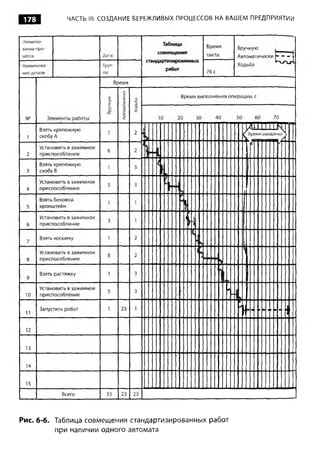 178        ЧАСТЬ III. СОЗДАНИЕ БЕРЕЖЛИВЫХ ПРОЦЕССОВ НА ВАШЕМ ПРЕДПРИЯТИИ




Рис. б-б. Таблица совмещения стандартизированных работ
          при наличии одного автомата
 