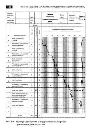 180        ЧАСТЬ III. СОЗДАНИЕ БЕРЕЖЛИВЫХ ПРОЦЕССОВ НА ВАШЕМ ПРЕДПРИЯТИИ




Рис. 6-7. Таблица совмещения стандартизированных работ
         при наличии двух автоматов
 