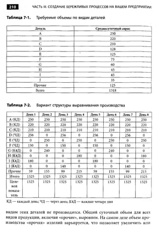 210                ЧАСТЬ III. СОЗДАНИЕ БЕРЕЖЛИВЫХ ПРОЦЕССОВ НА ВАШЕМ ПРЕДПРИЯТИИ

Таблица 7-1.           Требуемые объемы по видам деталей

                     Деталь                               Среднесуточный спрос
                        А                                         250
                        В                                         220
                        С                                         210
                        D                                         128
                        Е                                         125
                        F                                         75
                        G                                         60
                        Н                                         45
                        I                                         45
                        J                                         35
                     Прочие                                       125
                     Всего                                       1318



Таблица 7-2.           Вариант структуры выравнивания производства

              День 1        День 2   День 3   День 4   День 5   День 6   День 7   День 8
 А (КД)        250           250      250      250      250      250       250     250
 В (К Д)       220           220      220      220      220      220       220     220
 С (К Д )      210           210      210      210      210      210       210     210
 D ( 4 f l)    256            0       256       0       256       0        256      0
 Е (ЧД)         0            250       0       250       0       250        0      250
 F (ЧД)        150            0       150       0       150       0        150      0
 G (К4Д)        0            240       0        0        0       240        0       0
 Н (К4Д)        0             0        0       180       0        0         0      180
 I (К4Д)       180            0        0        0       180       0         0       0
 J (К4Д)        0             0       140       0        0        0        140      0
 Прочие        59            155      99       215      59       155       99      215
 Итого        1325          1325     1325     1325     1325      1325     1325    1325
  Целе­       1325          1325     1325     1325     1325      1325     1325    1325
   вой
 показа­
  тель
КД — каждый день; ЧД — через день; К4Д — каждые четыре дня


видам этих деталей не производится. Общий суточный объем для всех
видов продукции, включая «прочие», выровнен. На самом деле объем про-
изводства «прочих» изделий варьируется, что позволяет увеличить или
 