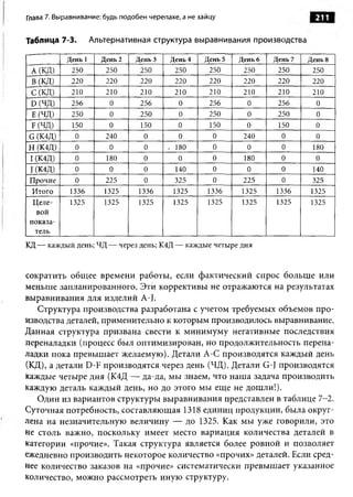 Глава 7. Выравнивание: будь подобен черепахе, а не зайцу                         211

Таблица 7-3.         Альтернативная структура выравнивания производства

            День 1     День 2   День 3    День 4    День 5   День 6   День 7   День 8
 А (КД)      250        250      250        250       250     250      250      250
 В(КД)       220        220      220        220       220     220      220      220
 С (К Д)     210        210      210        210       210     210      210      210
 D(4TO       256         0       256         0        256      0       256       0
 Е (ЧД)      250          0      250         0        250      0       250       0
 F (4 fl)    150         0       150         0        150      0       150       0
G (К4Д)       0         240       0          0         0      240       0        0
Н (К4Д)       0          0        0       . 180        0       0        0       180
 I (К4Д)      0          180      0          0         0      180       0        0
 J (К4Д)      0          0        0         140        0       0        0       140
 Прочие       0         225       0        325         0      225       0       325
 Итого      1336        1325     1336      1325      1336    1325     1336     1325
 Ц еле­     1325        1325     1325      1325      1325    1325     1325     1325
   вой
 показа­
  тель

КД — каждый день; ЧД — через день; К4Д — каждые четыре дня



сократить общее времени работы, если фактический спрос больше или
меньше запланированного. Этй коррективы не отражаются на результатах
выравнивания для изделий A-J.
   Структура производства разработана с учетом требуемых объемов про­
изводства деталей, применительно к которым производилось выравнивание.
Данная структура призвана свести к минимуму негативные последствия
переналадки (процесс был оптимизирован, но продолжительность перена­
ладки пока превышает желаемую). Детали A-С производятся каждый день
(КД), а детали D-F производятся через день (ЧД). Детали G-J производятся
каждые четыре дня (К4Д — да-да, мы знаем, что наша задача производить
каждую деталь каждый день, но до этого мы еще не дошли!).
   Один из вариантов структуры выравнивания представлен в таблице 7-2.
Суточная потребность, составляющая 1318 единиц продукции, была округ­
лена на незначительную величину — до 1325. Как мы уже говорили, это
не столь важно, поскольку имеет место вариация количества деталей в
категории «прочие». Такая структура является более ровной и позволяет
ежедневно производить некоторое количество «прочих» деталей. Если сред­
нее количество заказов на «прочие» систематически превышает указанное
количество, можно рассмотреть иную структуру.
 