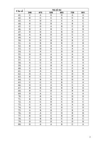 2
Mã đề thi
Câu số
248 475 526 693 729 951
41. C A D D A A
42. B C C A C D
43. A D A C A C
44. B D B A B C
45. C D A B C D
46. D A B C A B
47. D D A B D C
48. A B D D C A
49. A B C D A C
50. D D B B B C
51. A B B B C B
52. B D A A B A
53. C D B A A A
54. C A C D D A
55. D D A A A C
56. C C B B D B
57. C D D D C D
58. A C A A C A
59. C C B D A A
60. C B A C C B
61. D A A D B D
62. D A C C D B
63. B C C C D C
64. C B A B D A
65. C C C B C A
66. D C A B C A
67. B B D B B D
68. B C D A B B
69. D A C C A A
70. C B A A D D
71. B A B C B C
72. A C D C D C
73. C A D A A D
74. D C C D C D
75. A B B C B A
76. D A C D B B
77. B D C B D D
78. C B B C B C
79. D D D A D B
80. D A A B C A
 