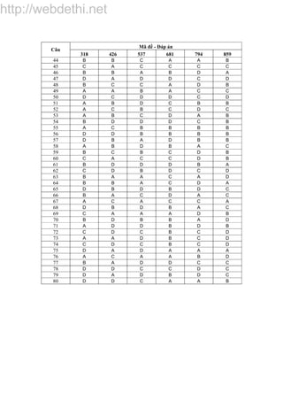 http://webdethi.net
http://webdethi.net
Mã đề - Đáp án
Câu
318 426 537 681 794 859
44 B B C A A B
45 C A C C C C
46 B B A B D A
47 D A D D C D
48 B C C A D B
49 A A B A C C
50 D C D D C D
51 A B D C B B
52 A C B C D C
53 A B C D A B
54 B D D D C B
55 A C B B B B
56 D D B B B B
57 D B A D B B
58 A B D B A C
59 B C B C D B
60 C A C C D B
61 B D D D B A
62 C D B D C D
63 B A A C A D
64 B B A C D A
65 D B D B D C
66 B A C D A C
67 A C A C C A
68 D B D B A C
69 C A A A D B
70 B D B B A D
71 A D D B D B
72 C D C B C D
73 A A D B C D
74 C D C B C D
75 D A D A A A
76 A C A A B D
77 B A D D C C
78 D D C C D C
79 D A D B D C
80 D D C A A B
 
