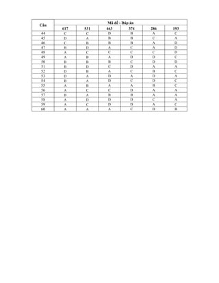 Mã đề - Đáp án
Câu
617 531 463 374 286 193
44 C C D B A C
45 D A B B C A
46 C B B B A D
47 B D A C A D
48 A C C C C D
49 A B A D D C
50 B B B C D D
51 B D C D A A
52 D B A C B C
53 D A D A D A
54 B A D C D C
55 A B A A B C
56 A C C D A A
57 B A B B A A
58 A D D D C A
59 A C D D A C
60 A A A C D B
 