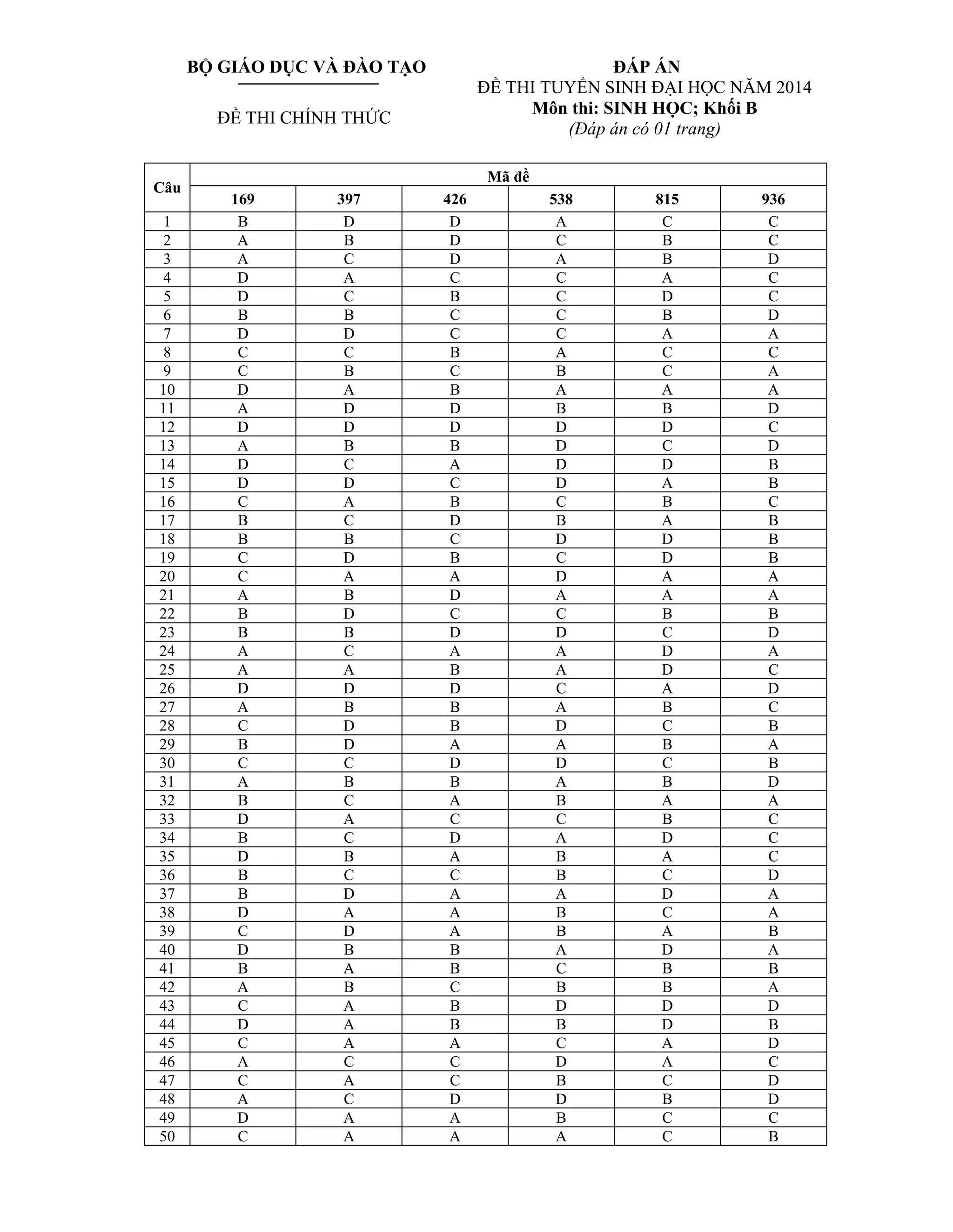 BỘ GIÁO DỤC VÀ ĐÀO TẠO
ĐỀ THI CHÍNH THỨC
ĐÁP ÁN
ĐỀ THI TUYỂN SINH ĐẠI HỌC NĂM 2014
Môn thi: SINH HỌC; Khối B
(Đáp án có 01 trang)
Mã đề
Câu
169 397 426 538 815 936
1 B D D A C C
2 A B D C B C
3 A C D A B D
4 D A C C A C
5 D C B C D C
6 B B C C B D
7 D D C C A A
8 C C B A C C
9 C B C B C A
10 D A B A A A
11 A D D B B D
12 D D D D D C
13 A B B D C D
14 D C A D D B
15 D D C D A B
16 C A B C B C
17 B C D B A B
18 B B C D D B
19 C D B C D B
20 C A A D A A
21 A B D A A A
22 B D C C B B
23 B B D D C D
24 A C A A D A
25 A A B A D C
26 D D D C A D
27 A B B A B C
28 C D B D C B
29 B D A A B A
30 C C D D C B
31 A B B A B D
32 B C A B A A
33 D A C C B C
34 B C D A D C
35 D B A B A C
36 B C C B C D
37 B D A A D A
38 D A A B C A
39 C D A B A B
40 D B B A D A
41 B A B C B B
42 A B C B B A
43 C A B D D D
44 D A B B D B
45 C A A C A D
46 A C C D A C
47 C A C B C D
48 A C D D B D
49 D A A B C C
50 C A A A C B