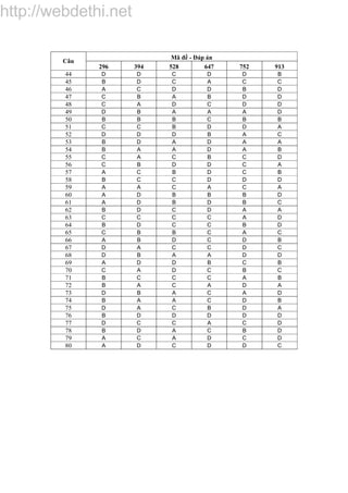 http://webdethi.net
http://webdethi.net
http://w
ebdethi.net
Mã đề - Đáp án
Câu
296 394 528 647 752 913
44 D D C D D B
45 B D C A C C
46 A C D D B D
47 C B A B D D
48 C A D C D D
49 D B A A A D
50 B B B C B B
51 C C B D D A
52 D D D B A C
53 B D A D A A
54 B A A D A B
55 C A C B C D
56 C B D D C A
57 A C B D C B
58 B C C D D D
59 A A C A C A
60 A D B B B D
61 A D B D B C
62 B D C D A A
63 C C C C A D
64 B D C C B D
65 C B B C A C
66 A B D C D B
67 D A C C D C
68 D B A A D D
69 A D D B C B
70 C A D C B C
71 B C C C A B
72 B A C A D A
73 D B A C A D
74 B A A C D B
75 D A C B D A
76 B D D D D D
77 D C C A C D
78 B D A C B D
79 A C A D C D
80 A D C D D C
 