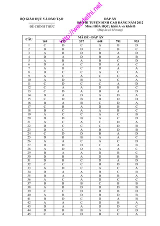http://w
ebdethi.net
BỘ GIÁO DỤC VÀ ĐÀO TẠO
⎯⎯⎯⎯⎯⎯⎯⎯
ĐỀ CHÍNH THỨC
ĐÁP ÁN
ĐỀ THI TUYỂN SINH CAO ĐẲNG NĂM 2012
Môn: HÓA HỌC; Khối A và Khối B
(Đáp án có 02 trang)
MÃ ĐỀ - ĐÁP ÁN
CÂU
169 425 537 648 791 935
1 C D C A B D
2 B B D C B C
3 A B D B A D
4 D A D B A B
5 A B A B C D
6 D A C D A C
7 A B C D A A
8 B C C A C A
9 A C A C C A
10 A D B A C A
11 C D C C A D
12 C A A D B C
13 C D A B A D
14 B A D A D A
15 C D B B D D
16 B A B C D A
17 C B A D B C
18 B C A A B C
19 A C C A C B
20 D D B A C D
21 A C A C D A
22 D C C C D B
23 D C A B D B
24 C D D B A D
25 D B B A A C
26 A A C A C D
27 B D D C A B
28 A D D A A C
29 B A A D B C
30 D B A D B B
31 D B C D A D
32 C C C B D D
33 A D C A C A
34 D A A B C B
35 B A A B B A
36 A C A D C C
37 B B B C B B
38 A B D D D B
39 C C D D B D
40 A B D B D B
41 B D C D A B
42 A A C D B A
43 D A A D D C
44 D B B A C D
45 C A D B C A