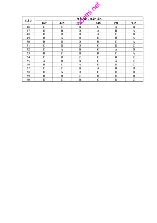 http://w
ebdethi.net
MÃ ĐỀ - ĐÁP ÁN
CÂU
169 425 537 648 791 935
46 C C B C A B
47 D B D A B A
48 D D B A C B
49 B A B D B A
50 B D D B C A
51 C D D C D C
52 C A B C A D
53 B C B B C A
54 C D C C B C
55 A B B C A C
56 B C A D D C
57 C C B A B D
58 D A D C D B
59 B B C B D B
60 D C B C D C