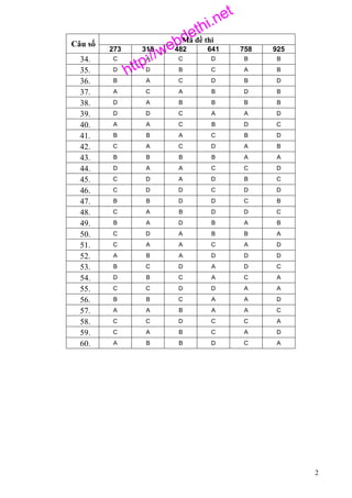 http://webdethi.net
Mã đề thi
Câu số
273 318 482 641 758 925
34. C A C D B B
35. D D B C A B
36. B A C D B D
37. A C A B D B
38. D A B B B B
39. D D C A A D
40. A A C B D C
41. B B A C B D
42. C A C D A B
43. B B B B A A
44. D A A C C D
45. C D A D B C
46. C D D C D D
47. B B D D C B
48. C A B D D C
49. B A D B A B
50. C D A B B A
51. C A A C A D
52. A B A D D D
53. B C D A D C
54. D B C A C A
55. C C D D A A
56. B B C A A D
57. A A B A A C
58. C C D C C A
59. C A B C A D
60. A B B D C A
2