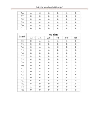 http://www.diemthi60s.com/
26. A C C D A D
27. D B B C D C
28. B A A D B B
29. C C C C B A
30. A B B A C A
31. D D D B A A
Câu số
Mã đề thi
152 246 328 475 641 719
32. D A A A A B
33. D D D D D C
34. B A A C D D
35. B A A D A C
36. D D D C B C
37. B B B A C B
38. C D D B A A
39. A C C A D D
40. D C C D C D
41. B B B D D B
42. D A A B B C
43. C B B A B A
44. D B B B A D
45. C C C C B D
46. B D D D D C
47. A D D D C A
48. D D D B D D
 