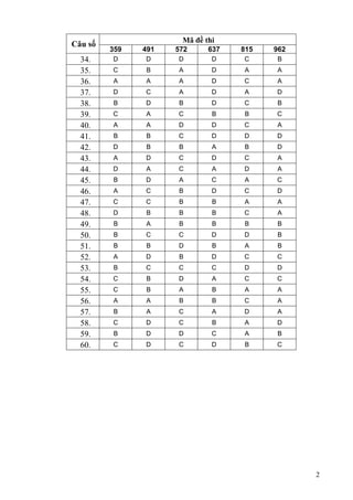 Mã đề thi
Câu số
359 491 572 637 815 962
34. D D D D C B
35. C B A D A A
36. A A A D C A
37. D C A D A D
38. B D B D C B
39. C A C B B C
40. A A D D C A
41. B B C D D D
42. D B B A B D
43. A D C D C A
44. D A C A D A
45. B D A C A C
46. A C B D C D
47. C C B B A A
48. D B B B C A
49. B A B B B B
50. B C C D D B
51. B B D B A B
52. A D B D C C
53. B C C C D D
54. C B D A C C
55. C B A B A A
56. A A B B C A
57. B A C A D A
58. C D C B A D
59. B D D C A B
60. C D C D B C
2